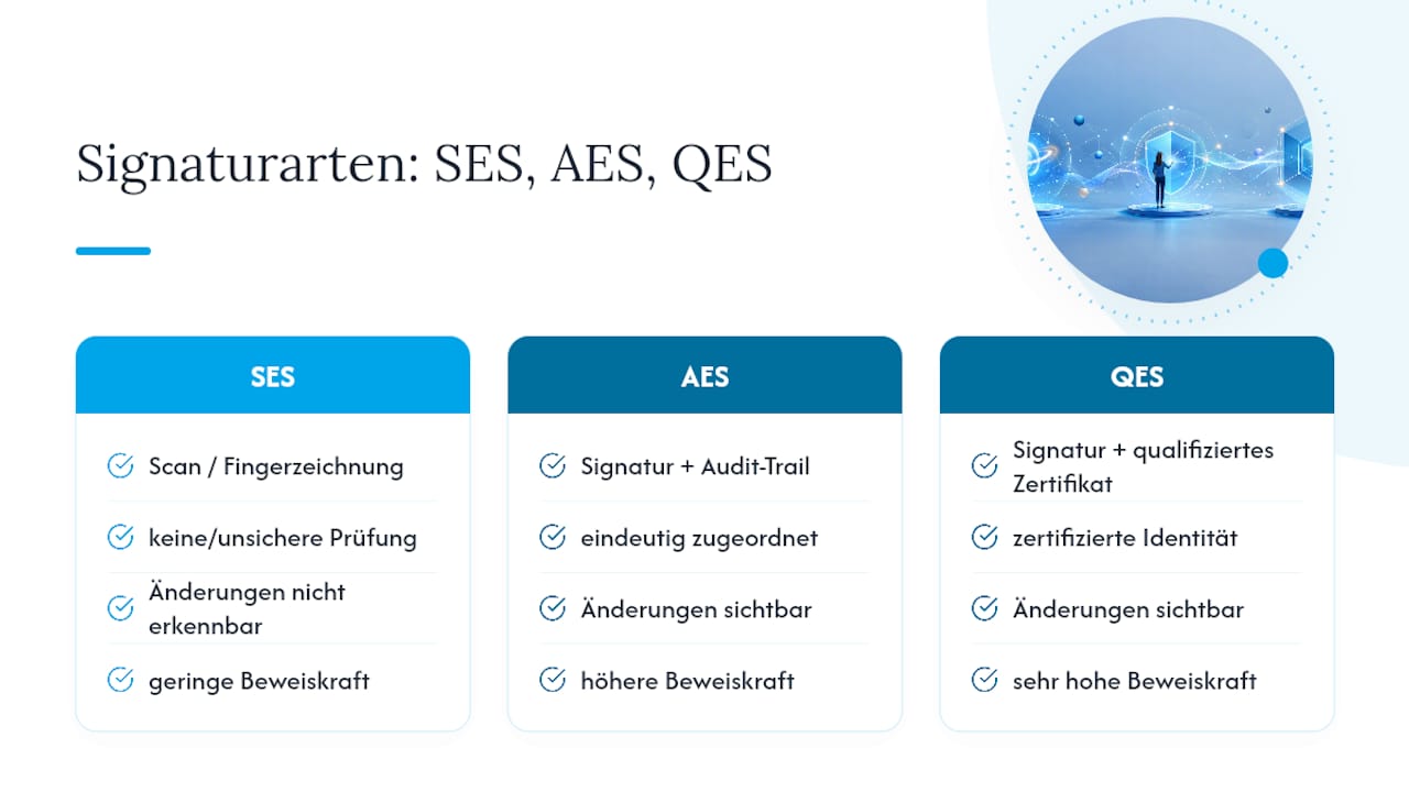 Übersicht der verschiedenen Arten elektronischer Signaturen: Einfache, fortgeschrittene und qualifizierte elektronische Signatur im Vergleich.