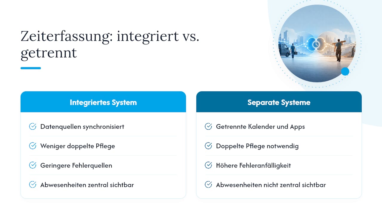 Diagramm zur Integration von Zeiterfassung und Urlaubsverwaltung
