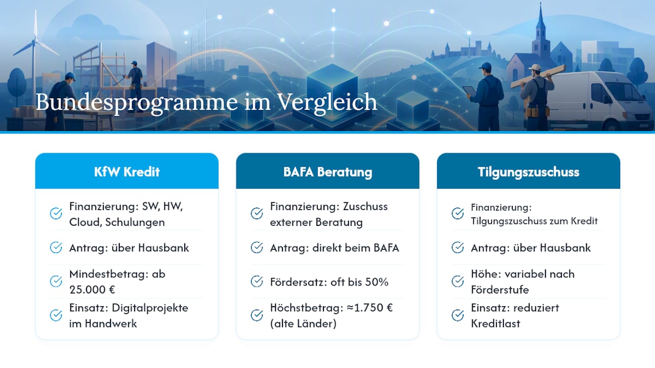 Vergleich der Förderprogramme von KfW und BAFA