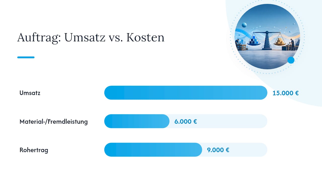 Zusammenhang zwischen Rohertragsmarge und Liquidität